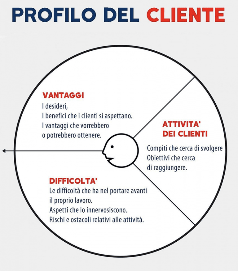 Come Costruire Una Proposta Di Valore Efficace Massimo Cervini