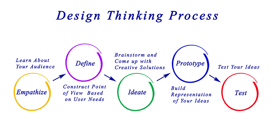 design-thinking-process